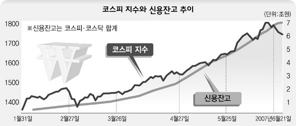 코스피 지수와 신용잔고 추이