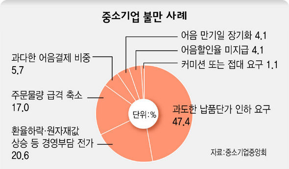 중소기업 불만 사례