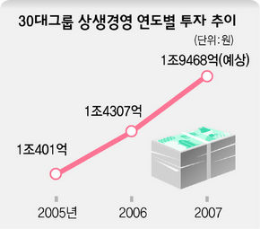 30대 그룹 상생경영 연도별 투자 추이