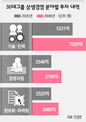 30대그룹 상생경영 분야별 투자 내역
