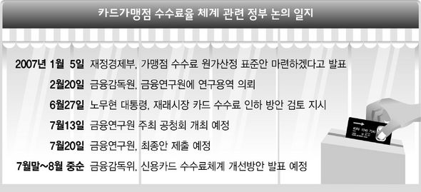 카드가맹점 수수료율 체계 관련 정부 논의 일지