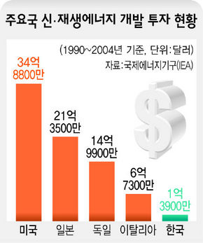 주요국 신·재생 에너지 개발 투자 현황