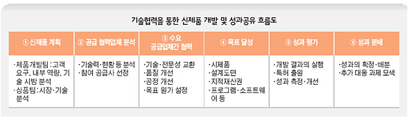 기술협력을 통한 신제품 개발 및 성과공유 흐름도