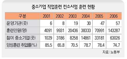 중소기업 직업훈련 컨소시엄 훈련 현황