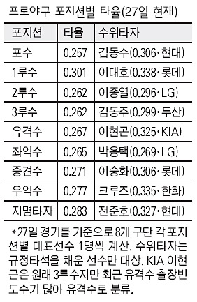 프로야구 포지션별 타율(27일 현재)