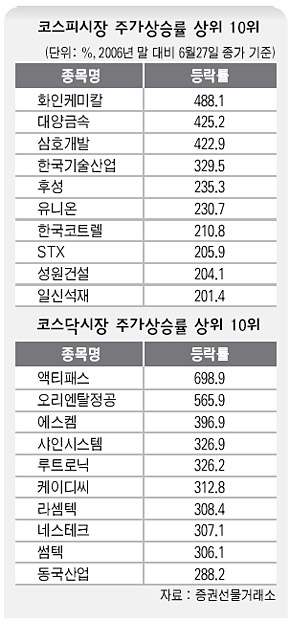 코스피시장·코스탁시장 주가상승률 상위 10위