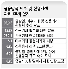 금융당국 미수 및 신용거래 관련 대책 일지