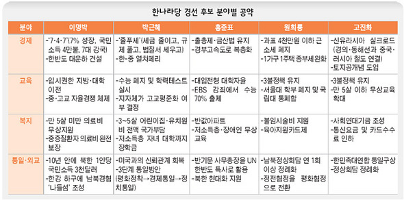 한나라당 경선 후보 분야별 공약 
※ 이미지를 클릭하시면 원본 이미지를 보실 수 있습니다.