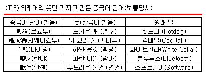 <표3> 외래어의 뜻만 가지고 만든 중국어 단어 (보통명사) ⓒ 한겨레 블로그 탐스런 <표3> 외래어의 뜻만 가지고 만든 중국어 단어 (보통명사) ⓒ 한겨레 블로그 탐스런