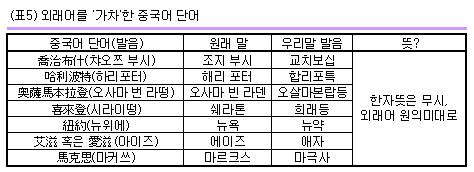 <표 5> 외래어를 '가차'한 중국어 단어 ⓒ 한겨레 블로그 탐스런 <표 5> 외래어를 '가차'한 중국어 단어 ⓒ 한겨레 블로그 탐스런