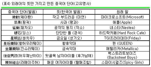 <표4> 외래어의 뜻만 가지고 만든 중국어 단어 (고유명사) ⓒ 한겨레 블로그 탐스런 <표4> 외래어의 뜻만 가지고 만든 중국어 단어 (고유명사) ⓒ 한겨레 블로그 탐스런