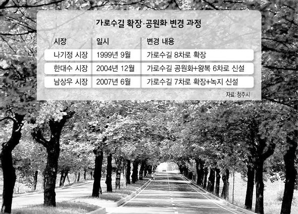 시장이 바뀔 때마다 확장공사 계획이 뒤바뀌는 등 8년 가까이 몸살을 앓고 있는 충북 청주의 명물인 가로수길(경부고속도로 청주 나들목에서 청주시 강서동 반송교까지 4.53㎞ 구간). 청주시 제공
