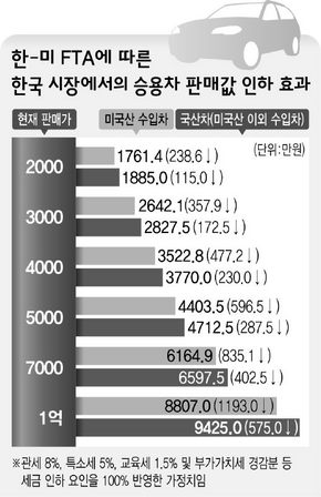 한-미 FTA에 따른 한국 시장에서의 승용차 판매값 인하 효과