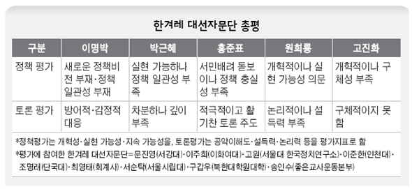 한겨레 대선자문단 총평