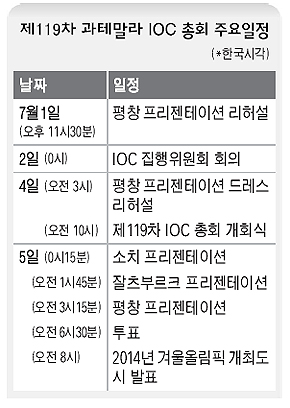 제119차 과테말라 IOC 총회 주요일정
