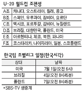U-20 월드컵 조편성 및 한국팀 조별리그 일정