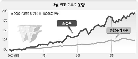 3월 이후 주도주 동향