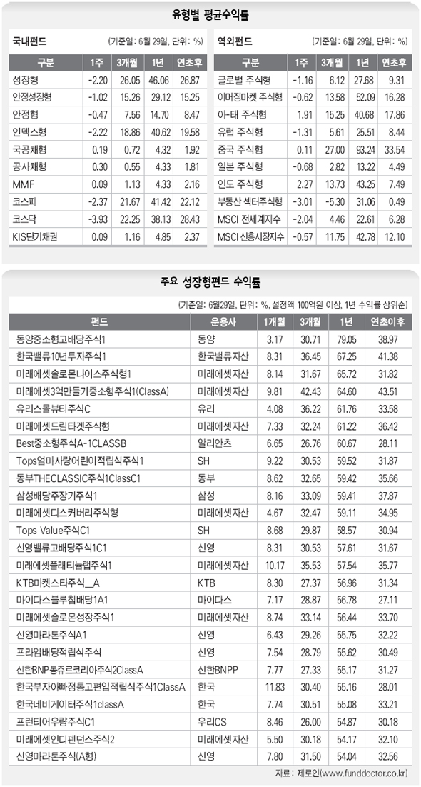 유형별 평균수익률 / 주요 성장형펀드 수익률