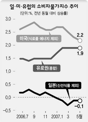 일·미·유럽의 소비자물가지수 추이