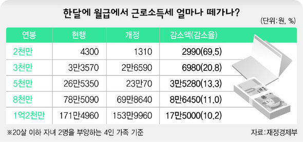 한달에 월급에서 근로소득세 얼마나 떼가나?