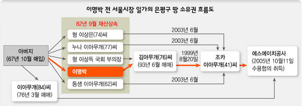 이명박 전 서울시장 일가의 은평구 땅 소유권 흐름도