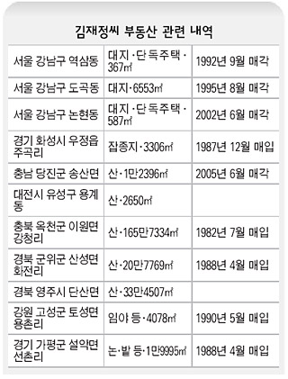 김재정씨 부동산 관련 내역