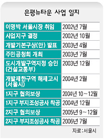 은평뉴타운 사업 일지