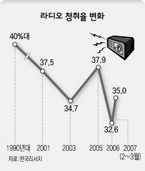라디오 청취율 변화