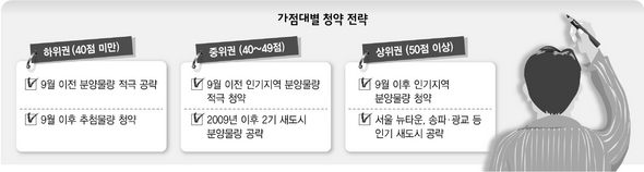 가점대별 청약 전략