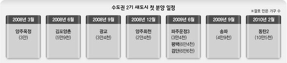 수도권 2기 새도시 첫 분양 일정