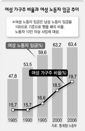 여성  가구주 비율과 여성 노동자 임금 추이