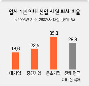 입사 1년 이내 신입사원 퇴사비율