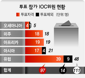 투표 참가 IOC위원 현황
