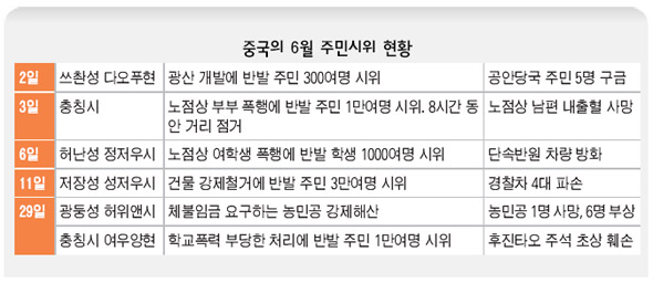 중국의 6월 주민시위 현황
