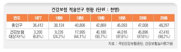 건강보험 적용인구 현황