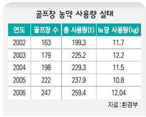 골프장 농약 사용량 실태
