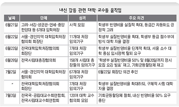 내신 갈등 관련 대학·교수들 움직임