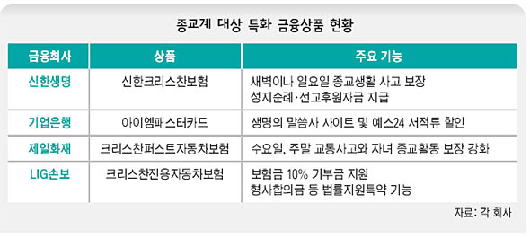 종교계 대상 특화 금융상품 현황