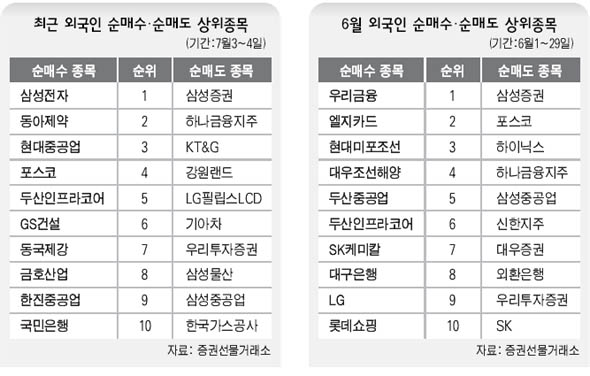 최근 외국인 순매수·순매도 상위종목 / 6월 외국인 순매수·순매도 상위종목