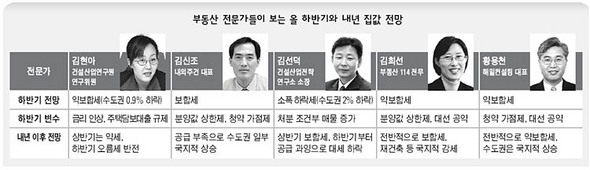 올 하반기와 내년 집값 전망 (이미지를 클릭하면 더 크게 볼 수 있습니다.)