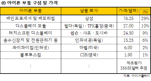 아이폰부품구성