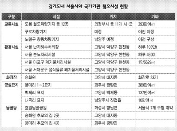 경기노내 서울시 국가기관 혐오시설 현황