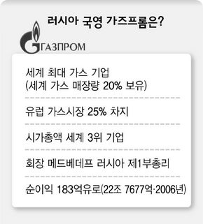 러시아 국영 가스프롬은?