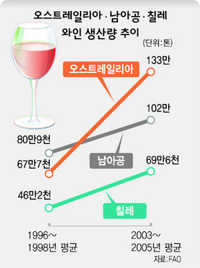 와인 생산량 추이