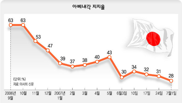 아베 내각 지지율