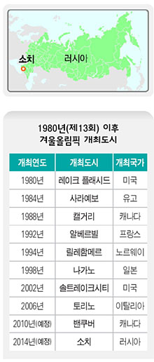 1980년(제13회) 이후 겨울올림픽 개최도시