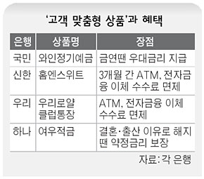 각 은행 ‘고객 맞춤형 상품’과 혜택