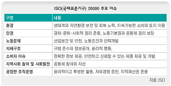 ISO(국제표준기구) 26000 주요 이슈