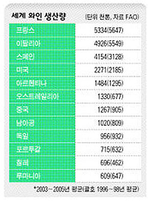 세계 와인 생산량