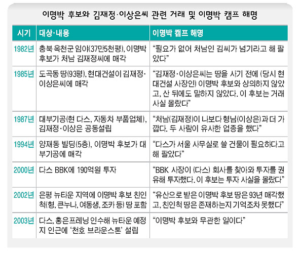 이명박 후보와 김재정·이상은씨 관련 거래 및 이명박 캠프 해명